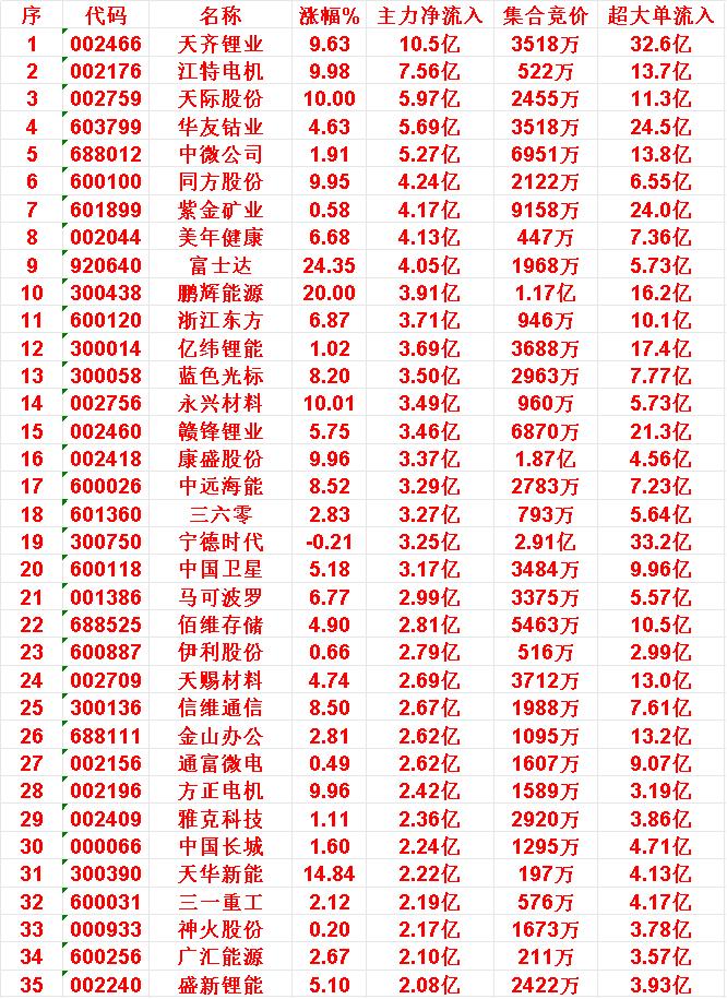 10月30日尾盘30分钟,主力资金“大幅抢筹的”35名单一览!天齐锂业:净流