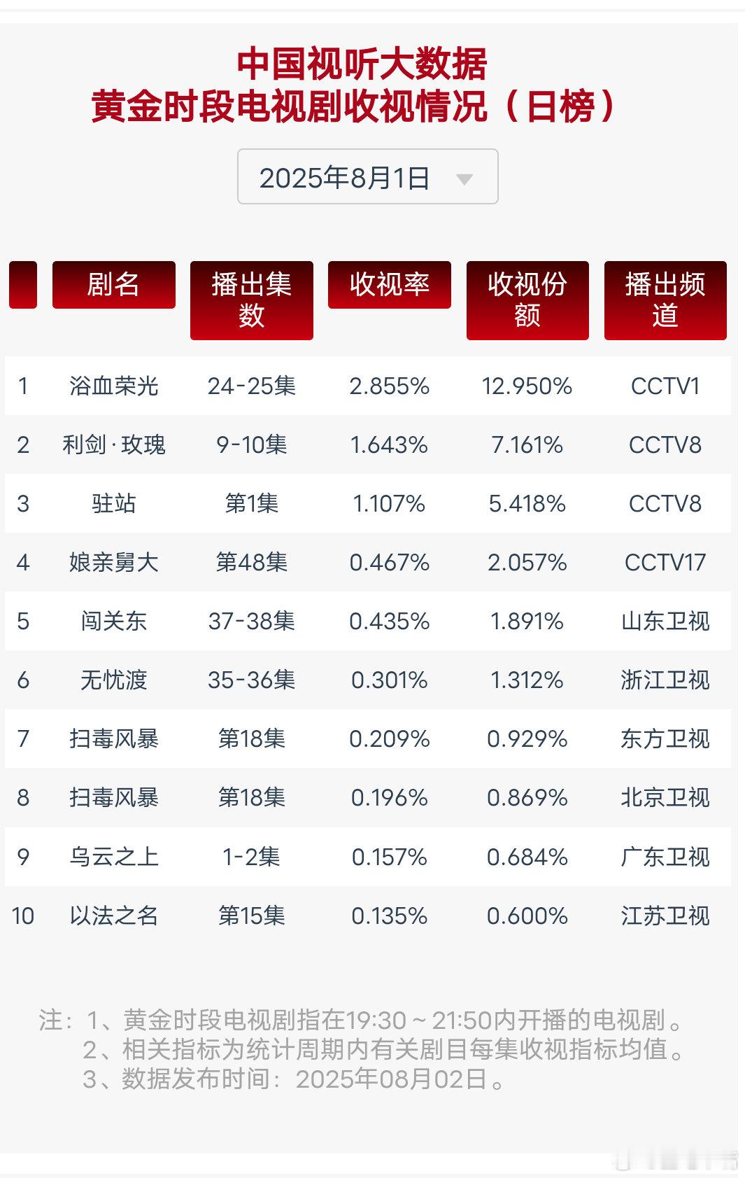 利剑玫瑰收视率8月1日cvb收视日报，《利剑玫瑰》系数新高[点赞]！比我估