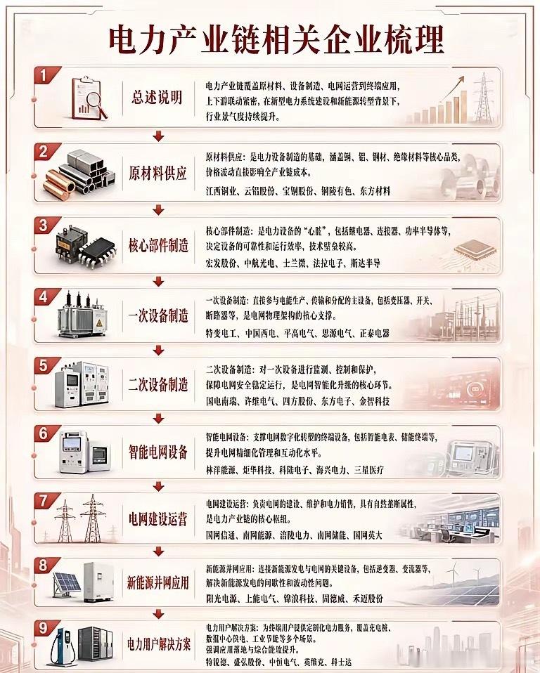 一文看懂完整电力产业链！9大环节全梳理，收藏备用很多人想布局电力赛道，却搞不清上
