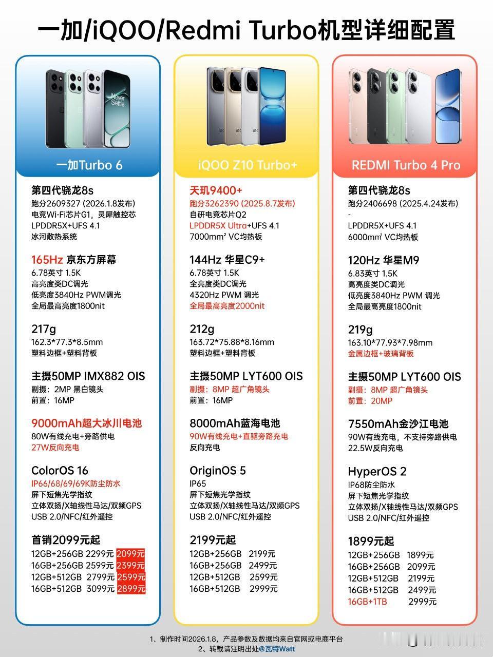 一加这是彻底妥协啦？Turbo 6这定价属实是有点难绷，感觉是真挺难的...