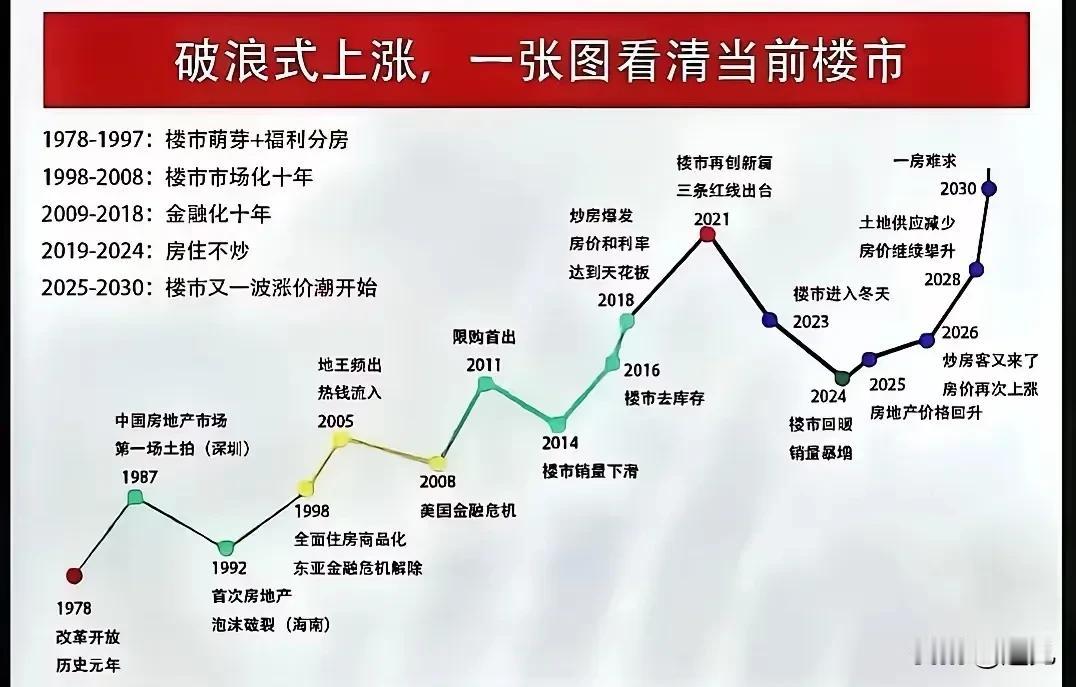 还在想着房子会白菜价的人们，可能要失望了！今年就会是一个明显的转折之年，先是止