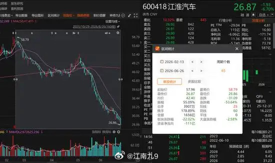 章建平豪赚10亿后血亏短短4个多月，江淮汽车股价腰斩，知名游资章建平也扛不住了。