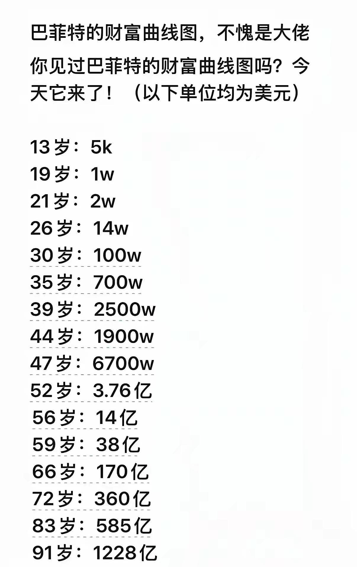 股神巴菲特的收益曲线（图1，来自网络数据，不一定完全正确）告诉我们，人生财富说到