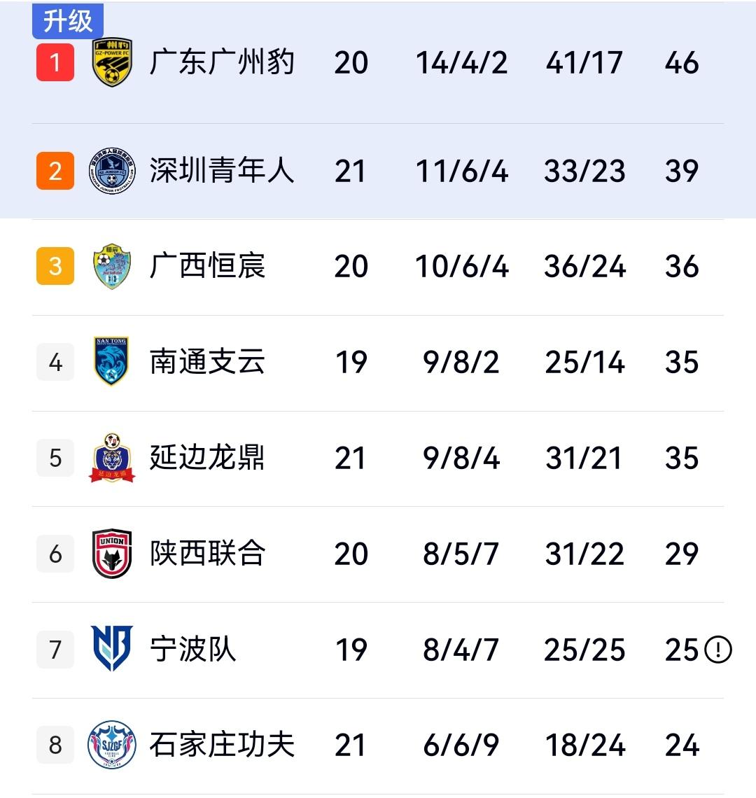 疯狂一夜，苏州4-3定南，延边1-3陕西，深圳2-1佛山，排名第一的广州优势来到