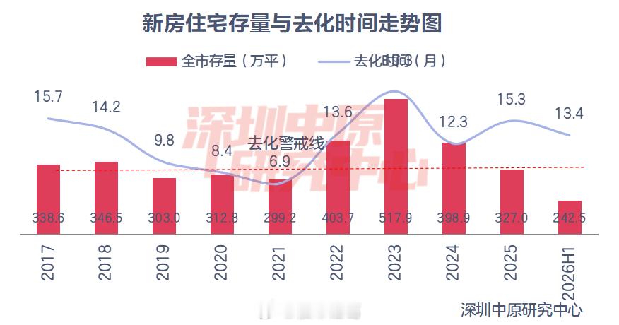 深圳新房住宅库存，创下10年新低。这意味着，后续只要再稍稍加点火，再给市场推一把