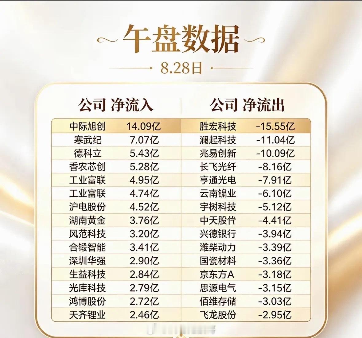 8月28日股市数据，公司净流入流出对比。8月28日股市那叫一个风云变幻。市场没延