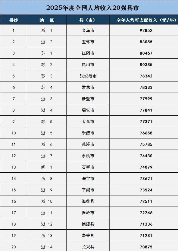 哪个县城的人最有钱？ 天下财十斗，江浙占九斗。以前听这话觉得夸张，现在看数据