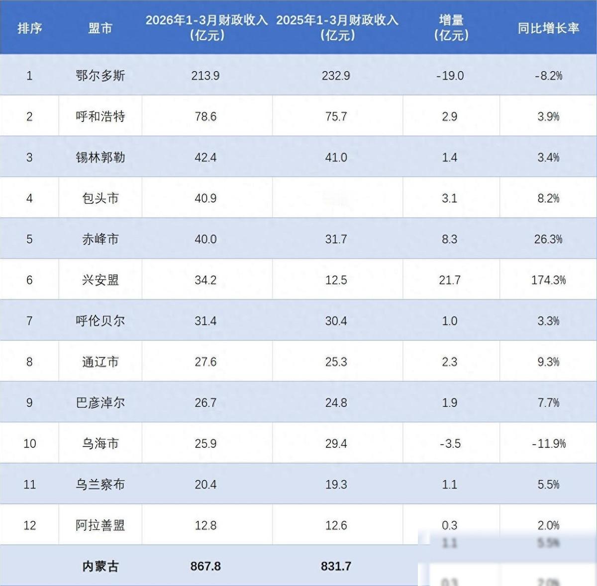 鄂尔多斯是全国人均GDP最高的城市，地方财力在内蒙古也是独秀一枝，不过今年开局，
