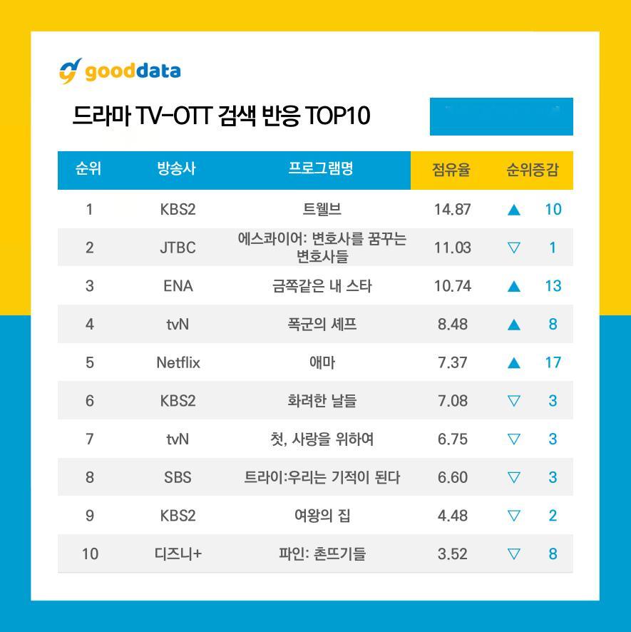 GOODDATA公布2025年8月第3周TV-OTT搜索榜TOP10、TV-OT