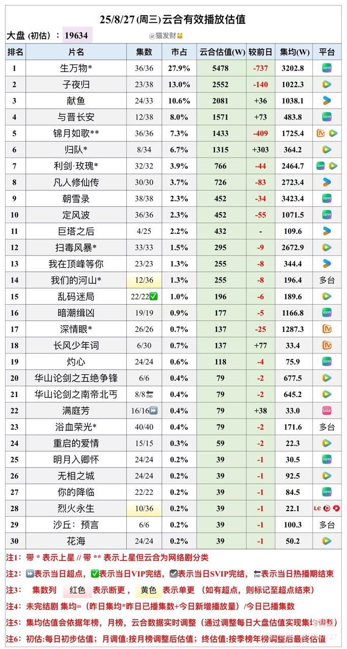 猫发财估的生万物云合集均播放量有3202.8w已经爬到年榜第11位！继续冲，n刷