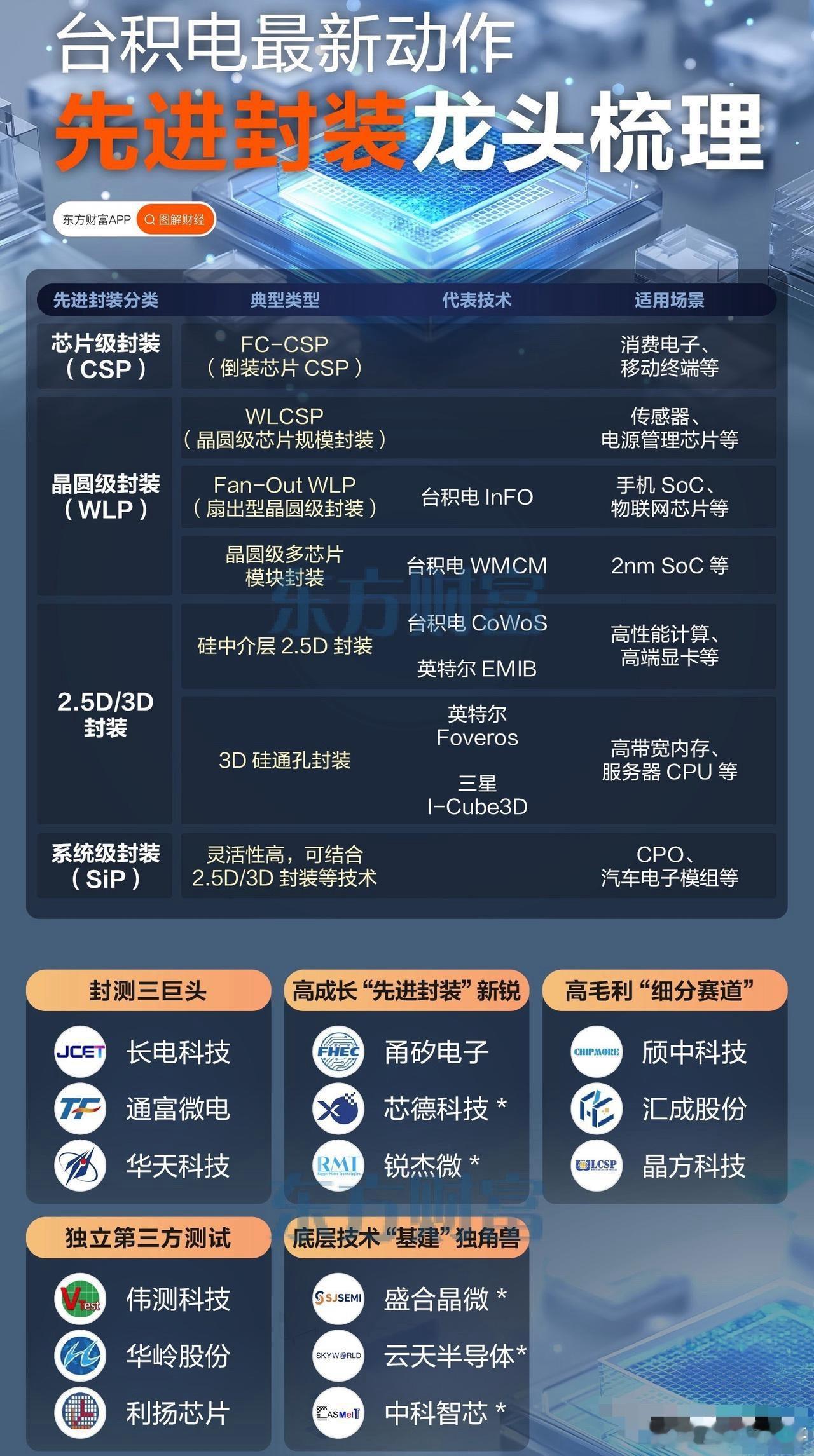 封装大战开打！台积电连夜扩产，中国先进封装吞下全球1/3市场？近日，重磅消息引爆