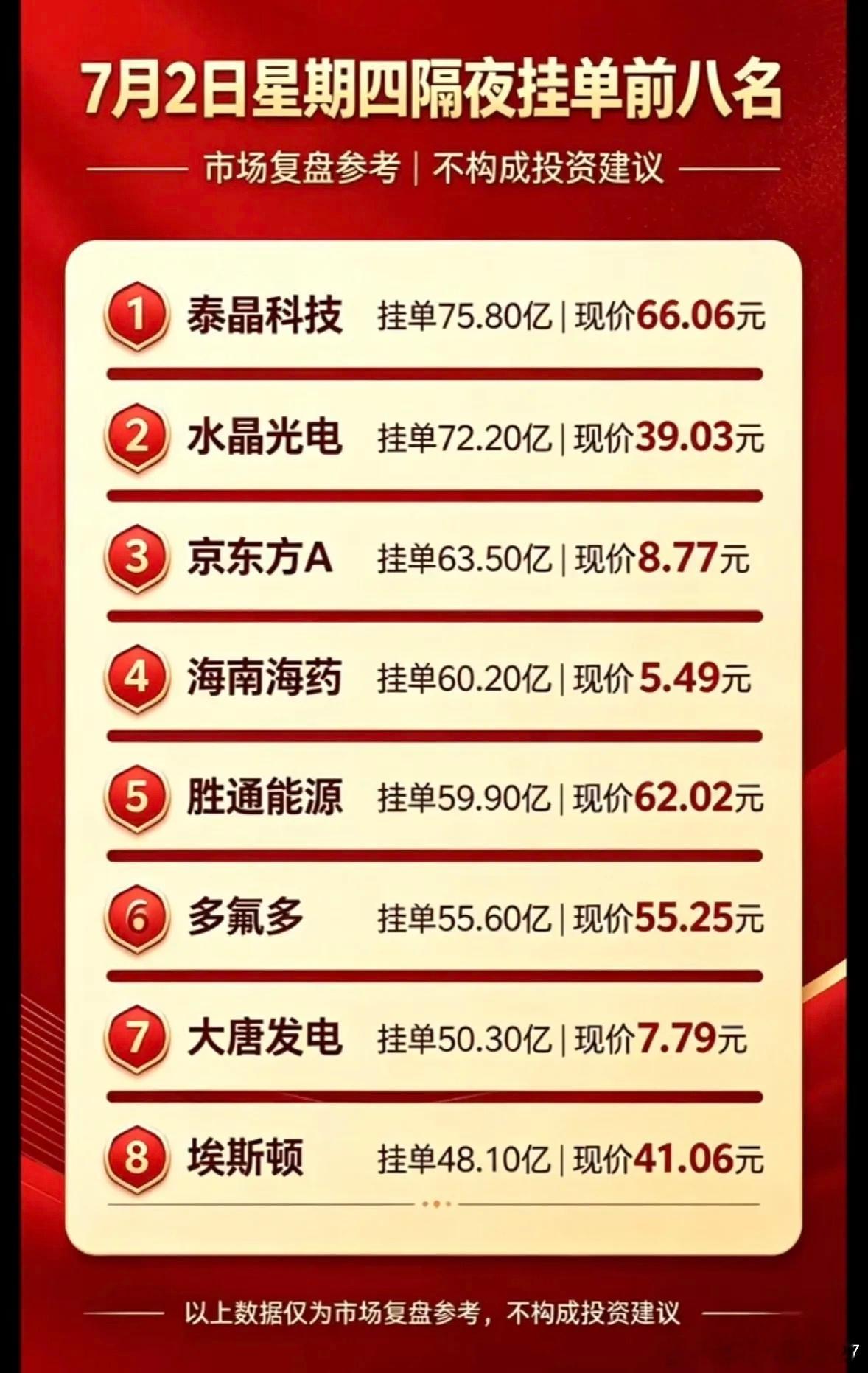 7月2日周四暗盘隔夜挂单排行榜前八名个股揭晓。7月1日隔夜挂单TOP8揭晓，这可