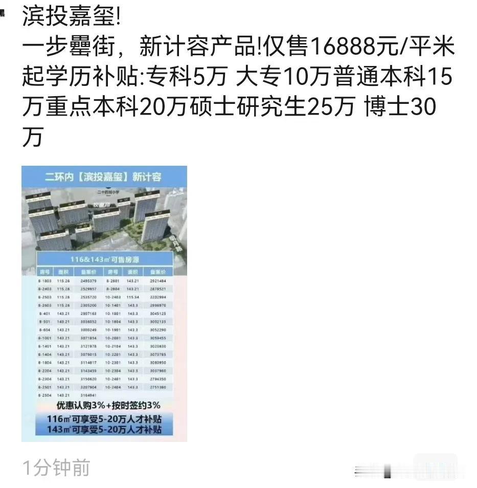 学习好的，学生时代省钱。毕业了买房，也省钱。合肥一楼盘学历补贴:专科5万大专
