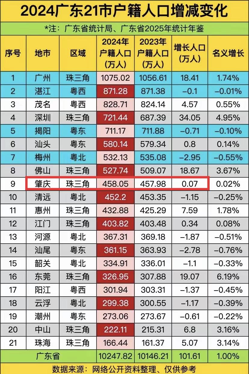 珠三角的魅力真是大啊，人口还在不断流入，就连珠三角最差的肇庆都是人口正增长，而大
