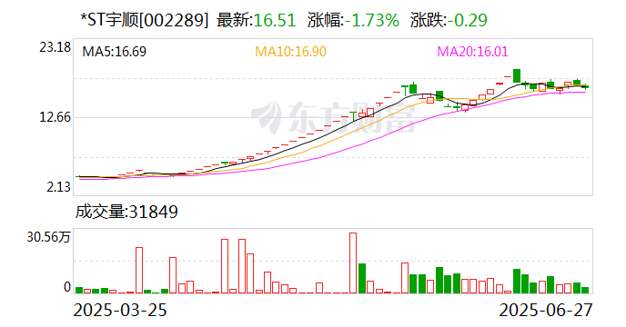 年审机构火速“救场” *ST宇顺撤销其他风险警示