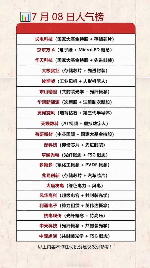 7月8日人气个股榜：科技股大热，快来投资！📈💰7月8日的A股市场，科技股简直