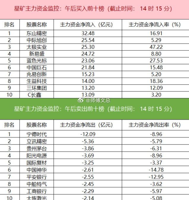 【主力资金监控：电子板块净流入超304亿】星矿数据显示，今日主力资金净流入电子、
