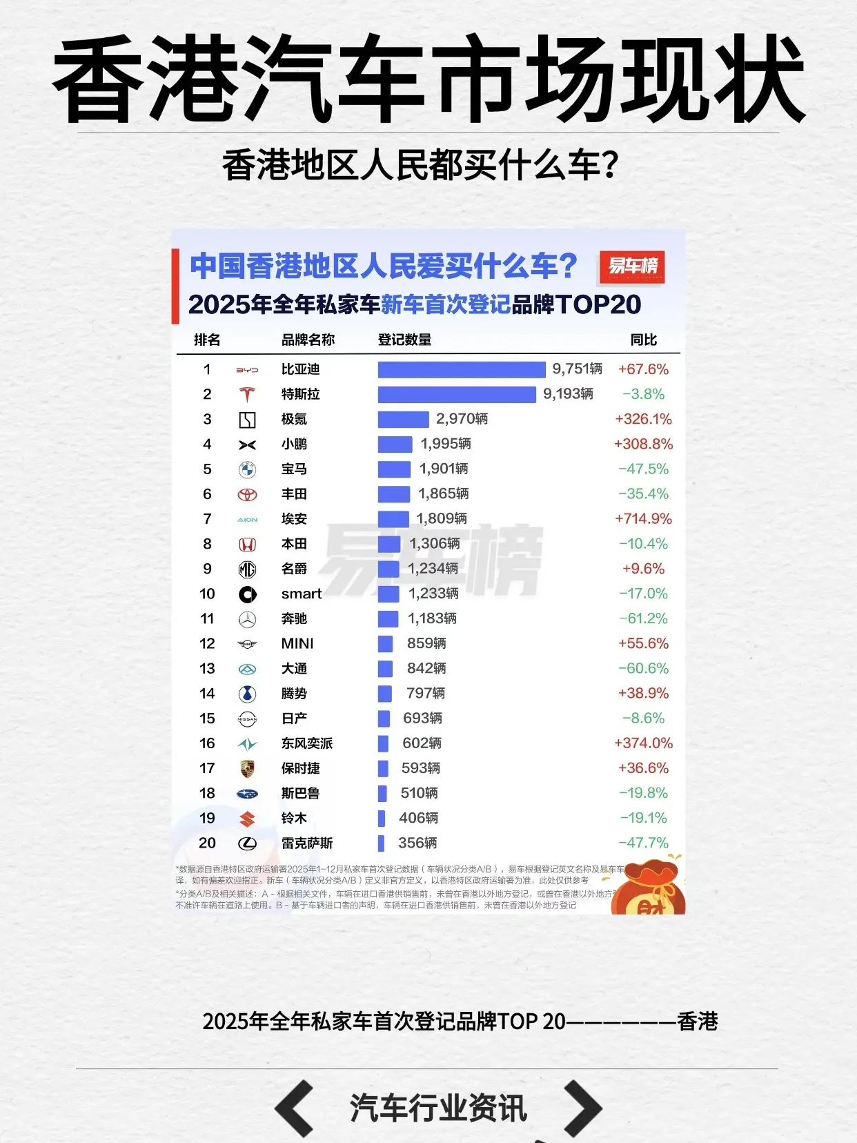 被国产车包围了，看看香港地区都在开什么汽车。  根据数据显示，香港地区...