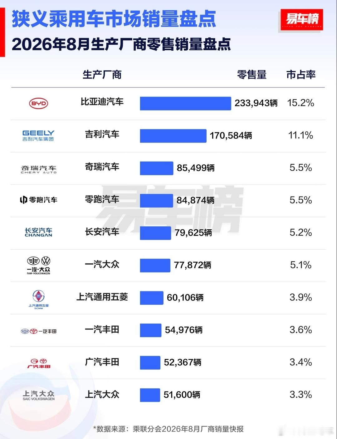 8月份汽车生产厂商零售销量盘点，比亚迪拿下第一名，唯一破20万的车企。1. 比亚迪汽车：233943
