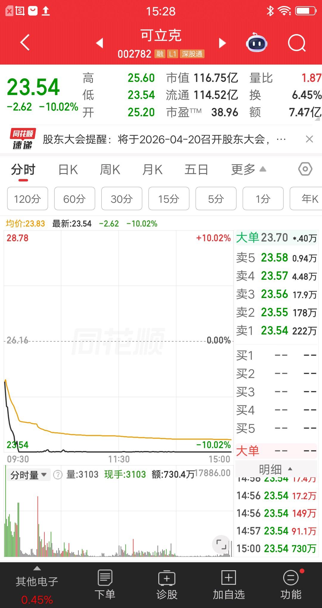 A股今天唯二的两只跌停股，碰上的散户只能说运气差了点。市场仍处于超跌反弹行情，红