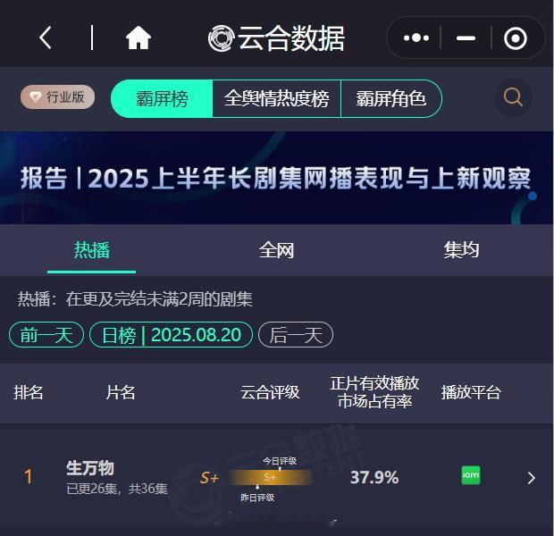 生万物2025首部单日有效播放破亿剧集生万物单日有效播放破亿好牛！​​​