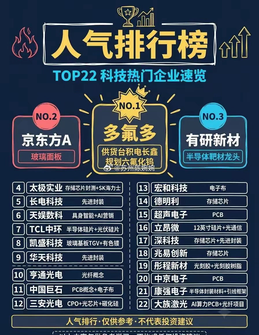 《6月28日人气榜出炉：多氟多登顶，半导体与先进封装霸榜》人气排行榜多氟多半导体