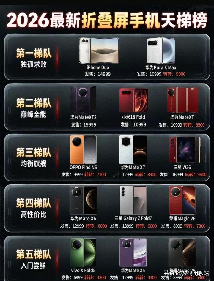 折叠屏天梯榜，iPhoneDuo登顶第一梯队，凭的是什么？2026最新