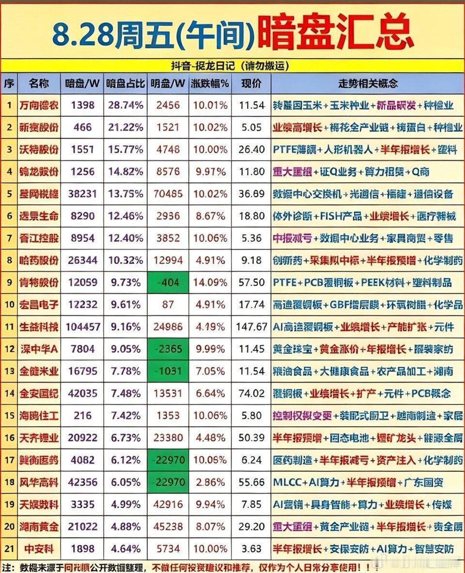 8月28日主力暗盘汇总，股市行情表，涨跌一目了然。8月28日的股市行情真是让人看