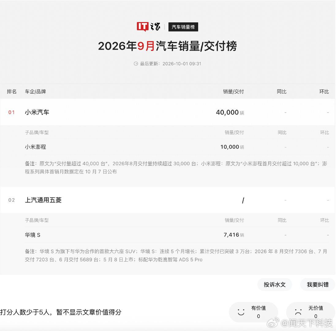 多家车企公布9月销量【2026年9月汽车销量/交付汇总（持续更新）：小