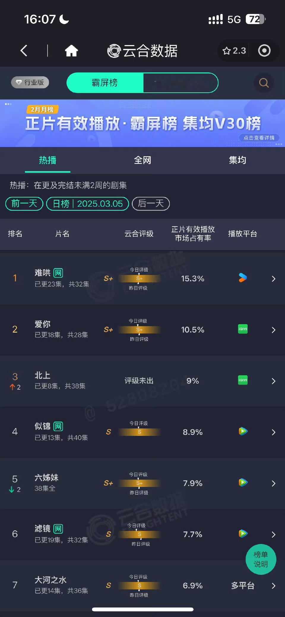 《北上》昨日全端播放量7283万蝉联日冠，云合占比9%，和《爱你》追的很紧，虽