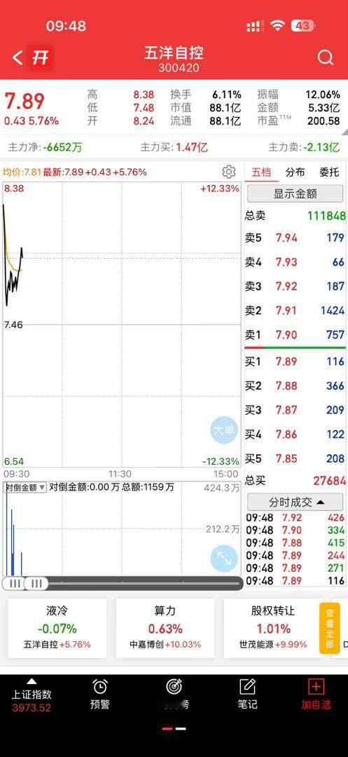 今天高开十个点左右，开盘下杀洗澡，现在开始反攻
