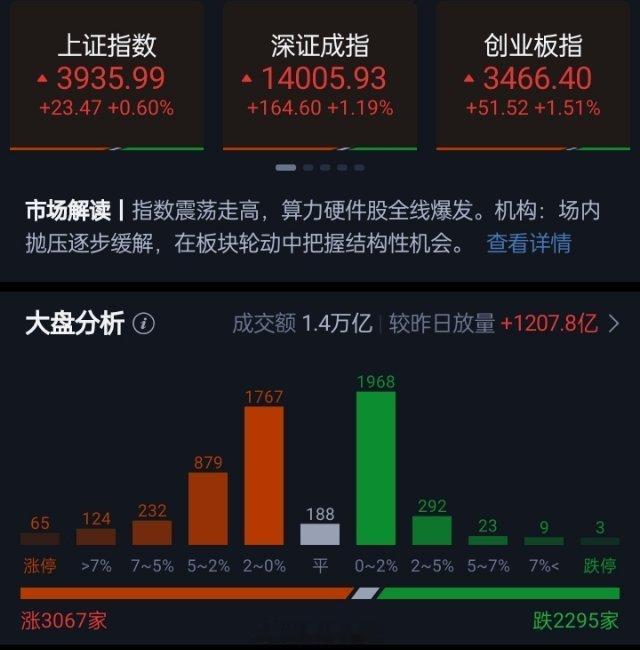科创50半日大涨超3%，创业板指涨超1%。三大指数早盘集体收涨，午间收盘上证