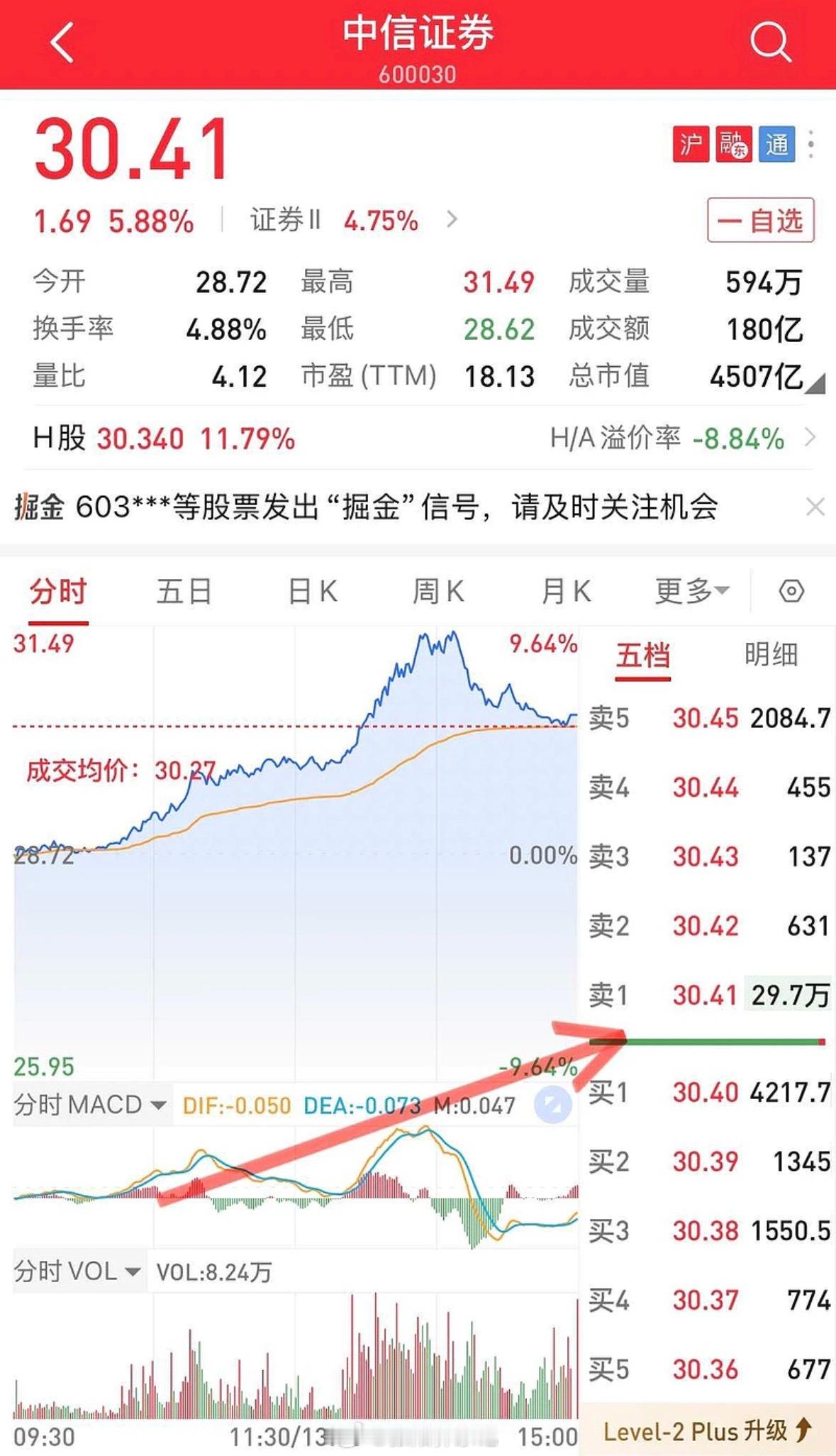 中信证券尾盘近30万手约9亿压单，中信证券盘中一路猛冲差点摸到涨停，结果收盘涨幅