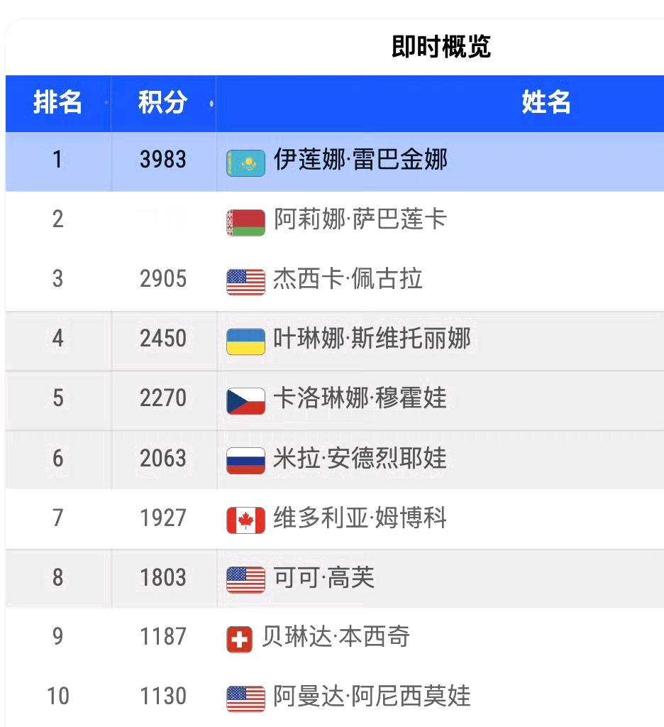 谁能想到一年前她甚至跌出了前10！一切都要从宁波站夺冠并且锁定年终资格说起……