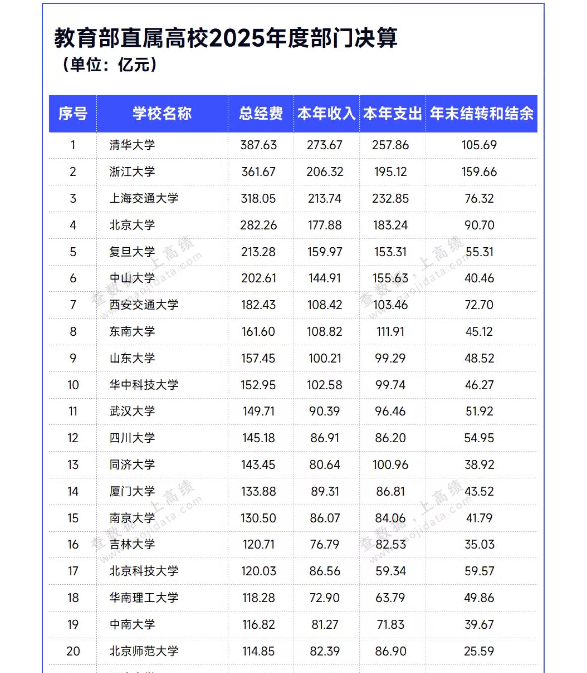 著名大学公布了2025年度决算，清华继续以387.63亿继续领跑，但和此前的断崖