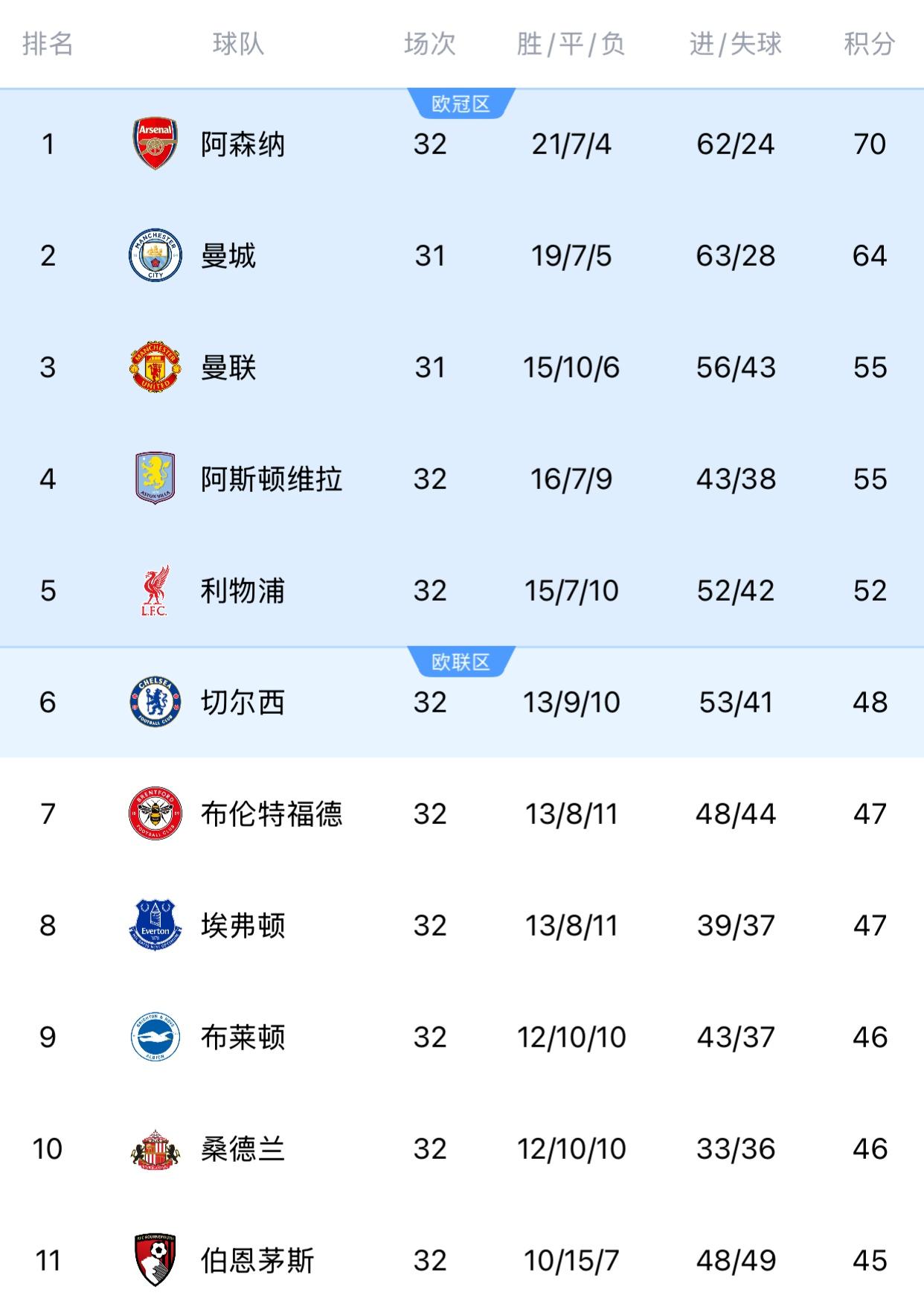 英超的欧战资格争夺激烈！英超第32轮结束，英超争夺下赛季欧冠、欧联和欧协联资格