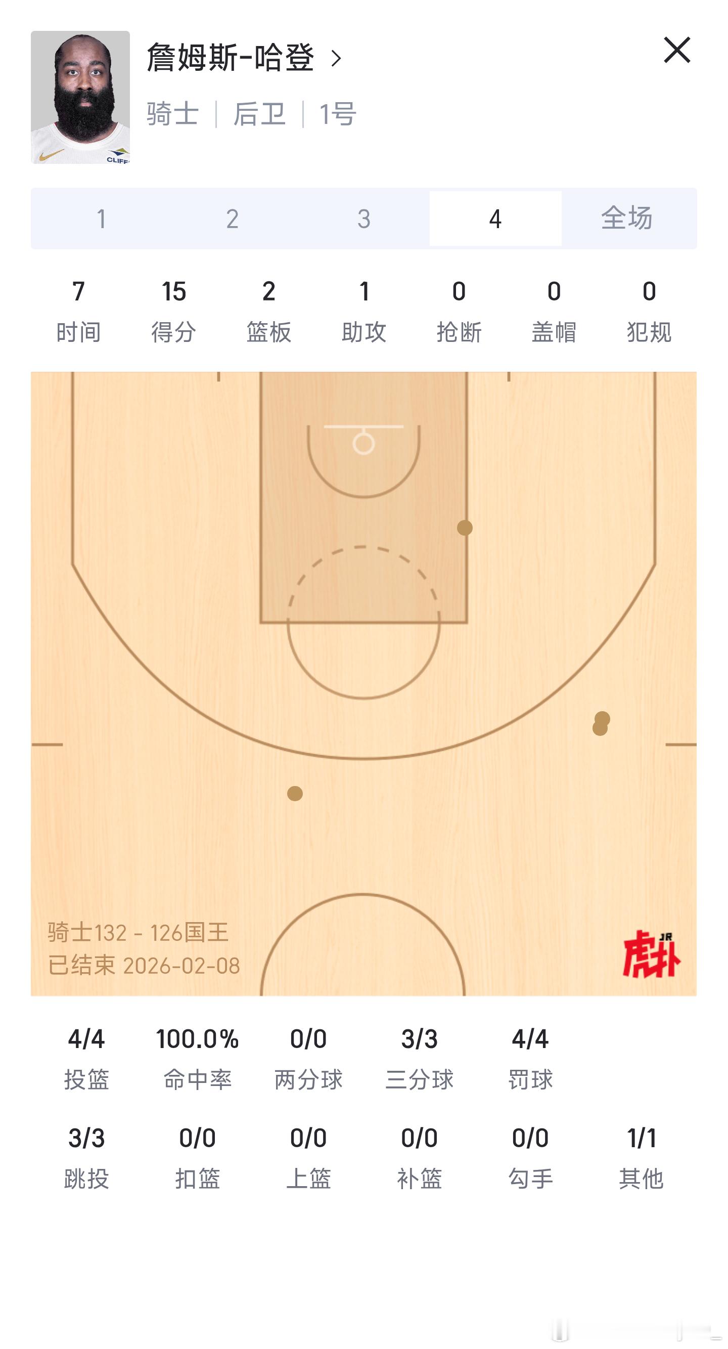 登哥微微一笑，骑士首胜收入囊中👍哈登微微一发力，宇宙都为之倾倒