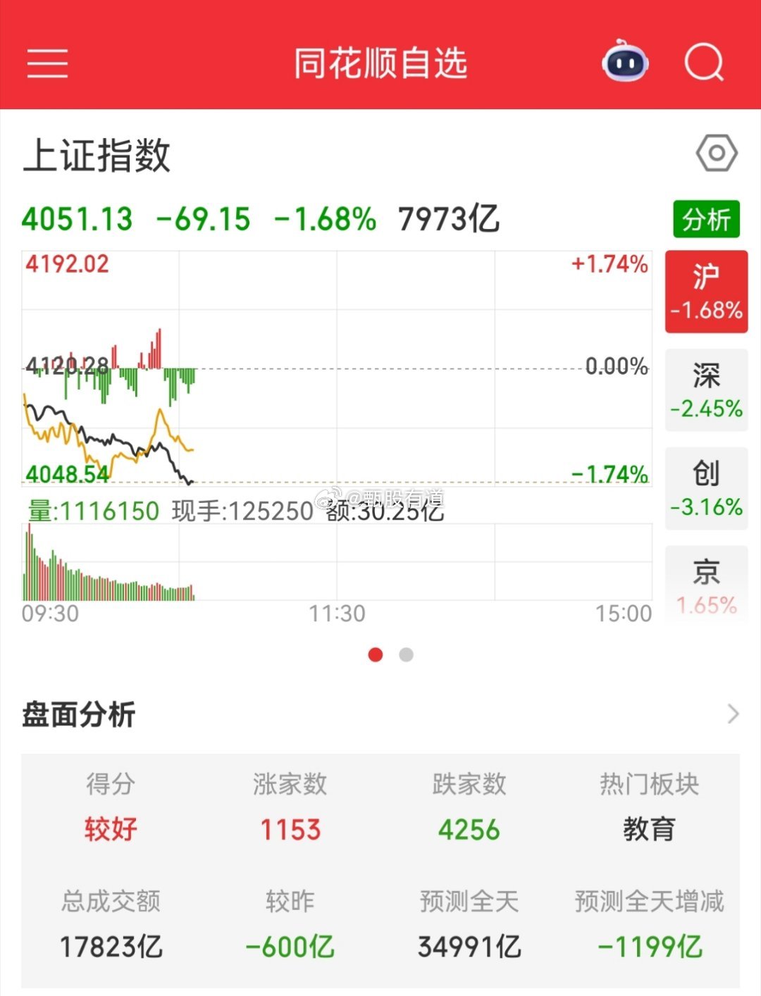 A股股民还是为科技股开始买单了，要小心多杀多了今天A股走出来了大跌的走势，连续几