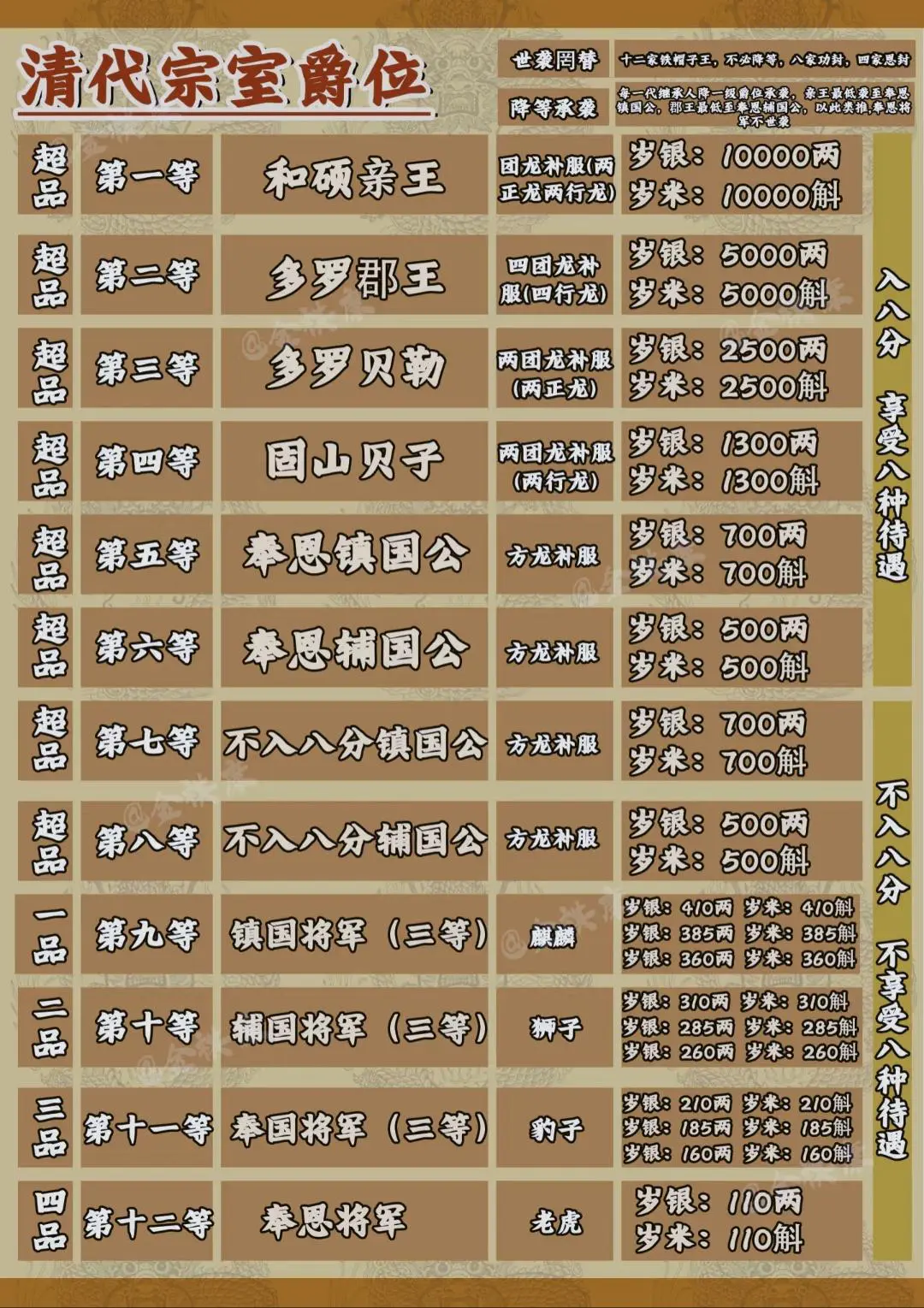 清代的宗室爵位一览表！