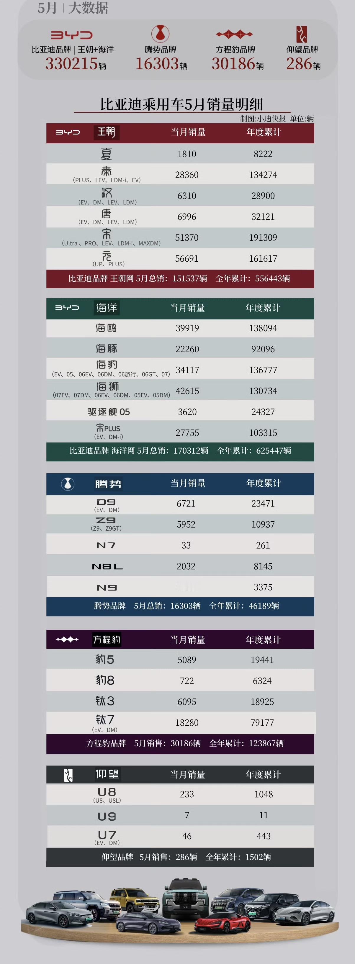 2026年1-5月比亚迪销量TOP10车型1.宋：191309辆2.元