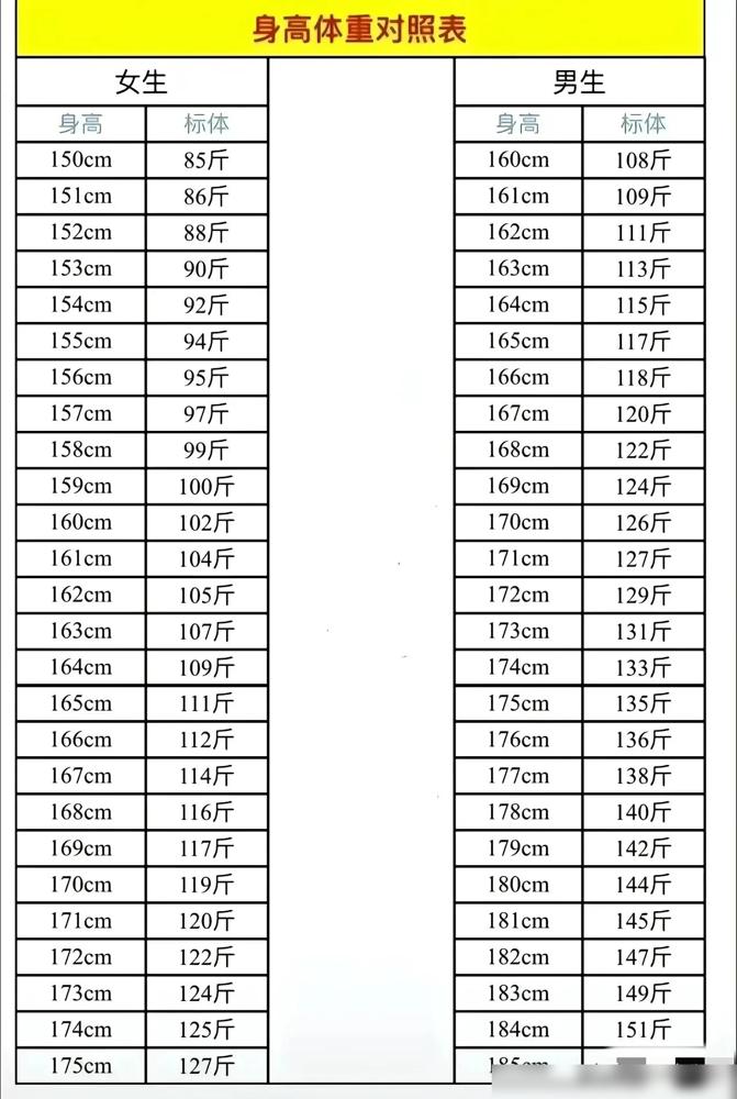 看了这篇体重表对比，突然意识到身边“超标”的朋友真不少！其实现代人发福，不只是“