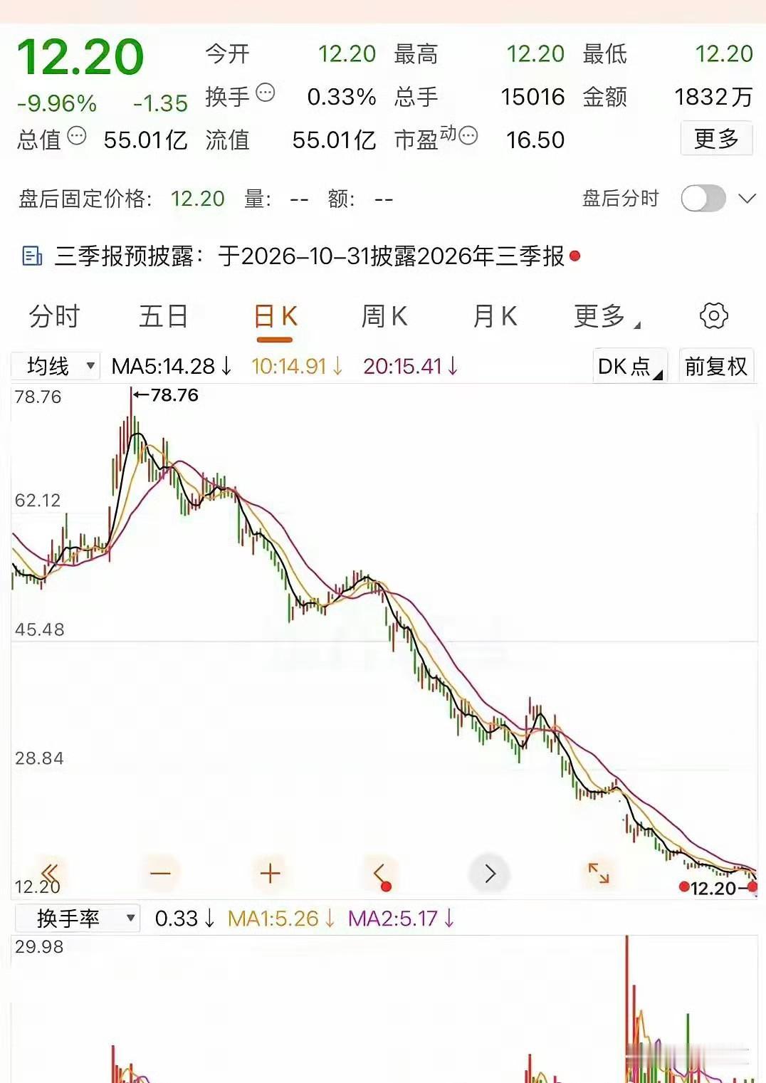 身边有个股友，前阵子干了一件让他特别懊恼的事。他八月看一只票跌到二十二块左右