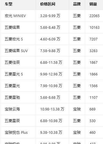 五菱2月份销量超5万辆，但是主要销量却实由五菱miniev和五菱缤果和五菱宏光提