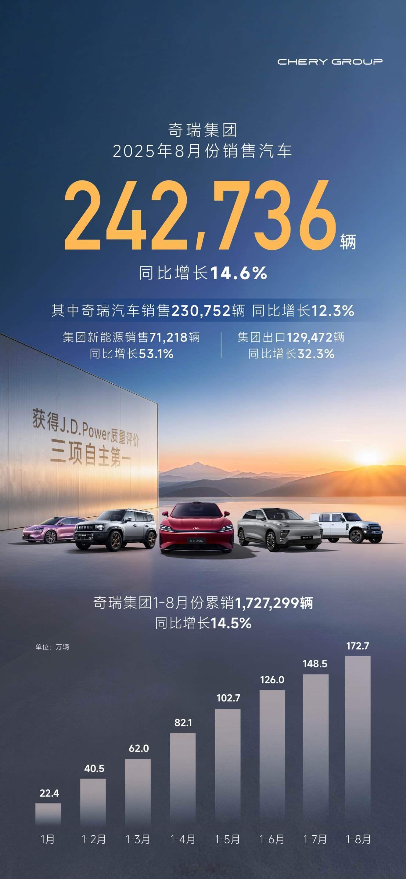 奇瑞集团8月销售汽车242736辆其中出口13万辆，创造单月出口新纪录。出口这块