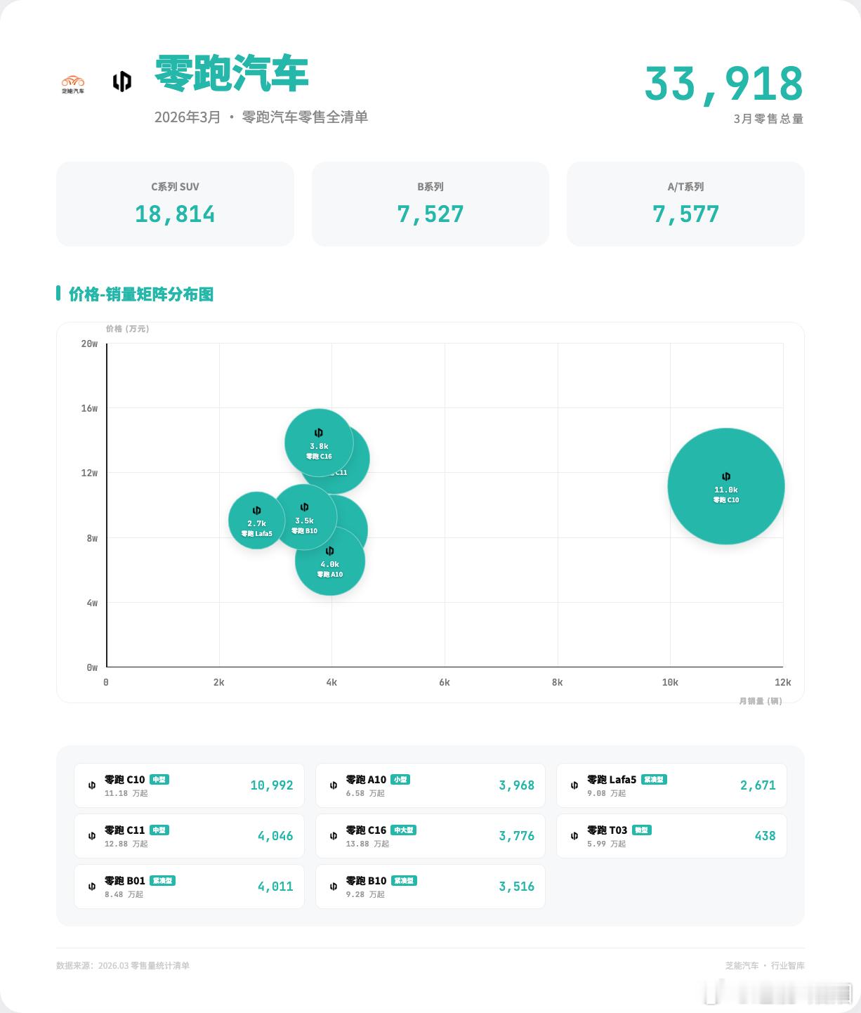 零跑在学习理想的过程中，拿到了半价理想的名头，但似乎零跑和理想并没有公开的矛盾。