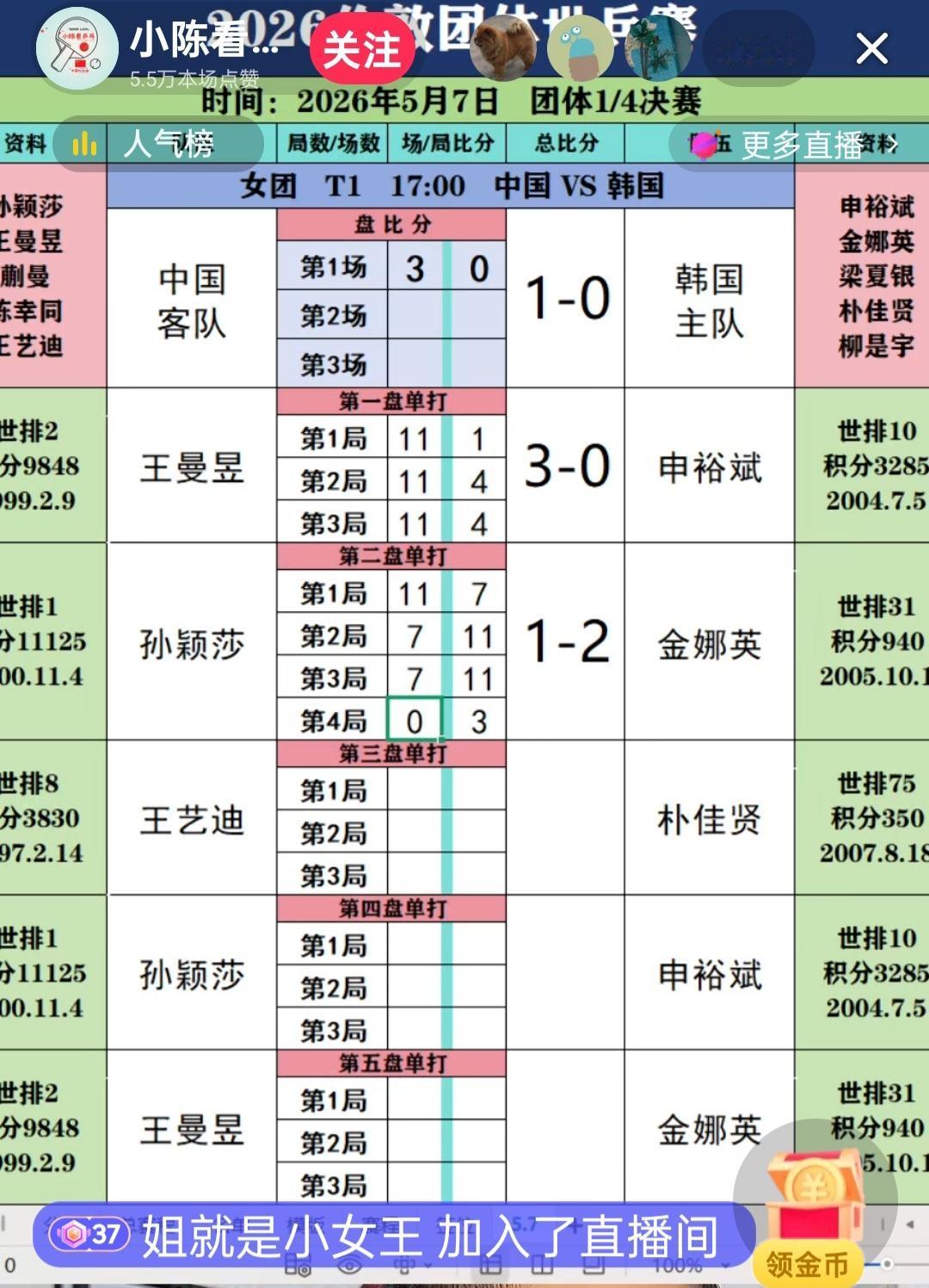 王艺迪今天打的十分丝滑，王曼昱打的也十分丝滑，可孙颖莎今天差点翻车！！孙颖莎今