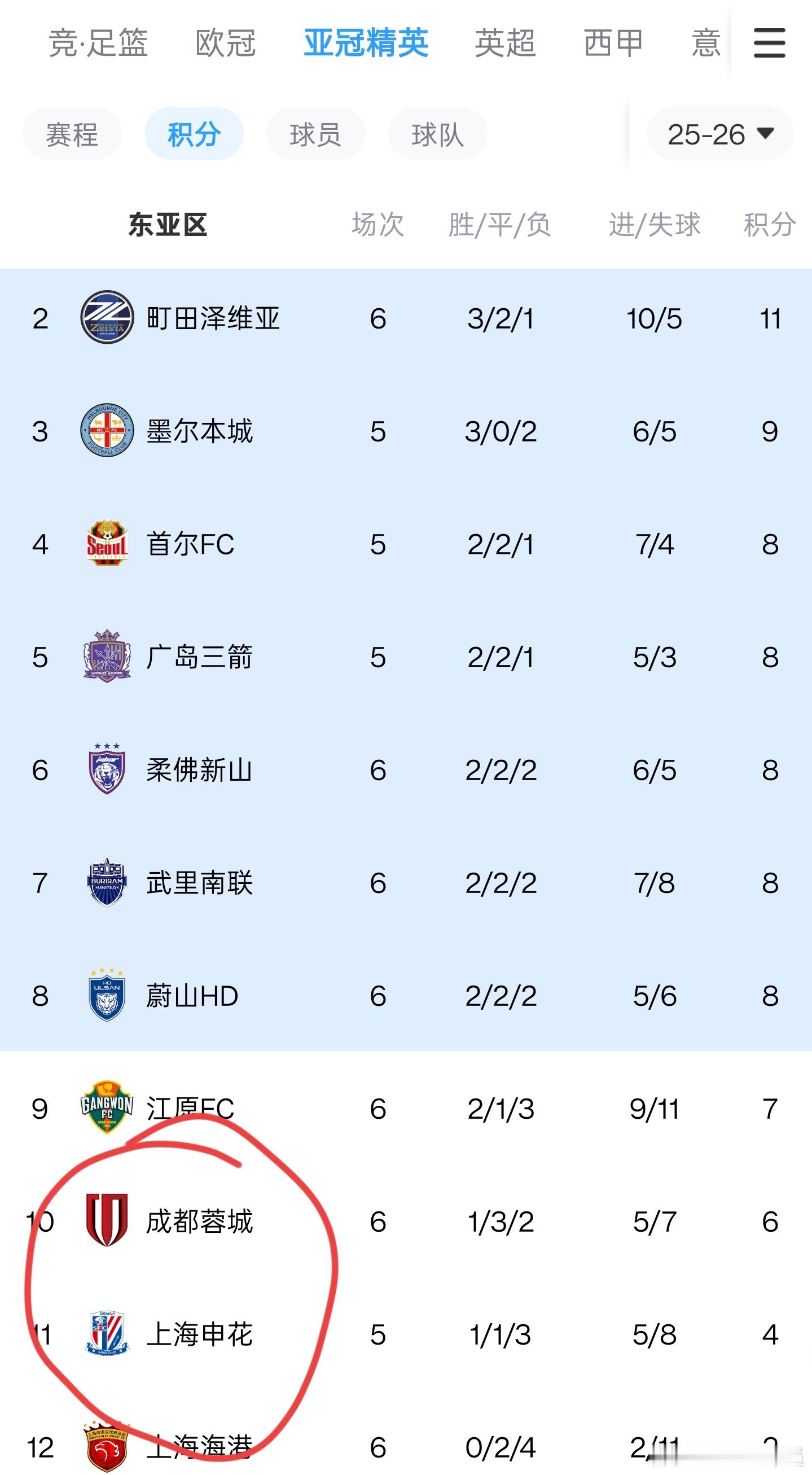 中国足球现在真的成为笑话了，亚冠精英赛，三支中超球队参加，结果这三只包揽倒数前三