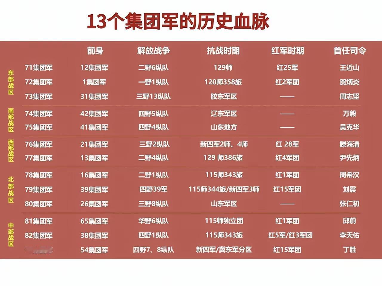 我国13个集团军的前身一览。2017年军改时，我国的集团军番号变更，从71军