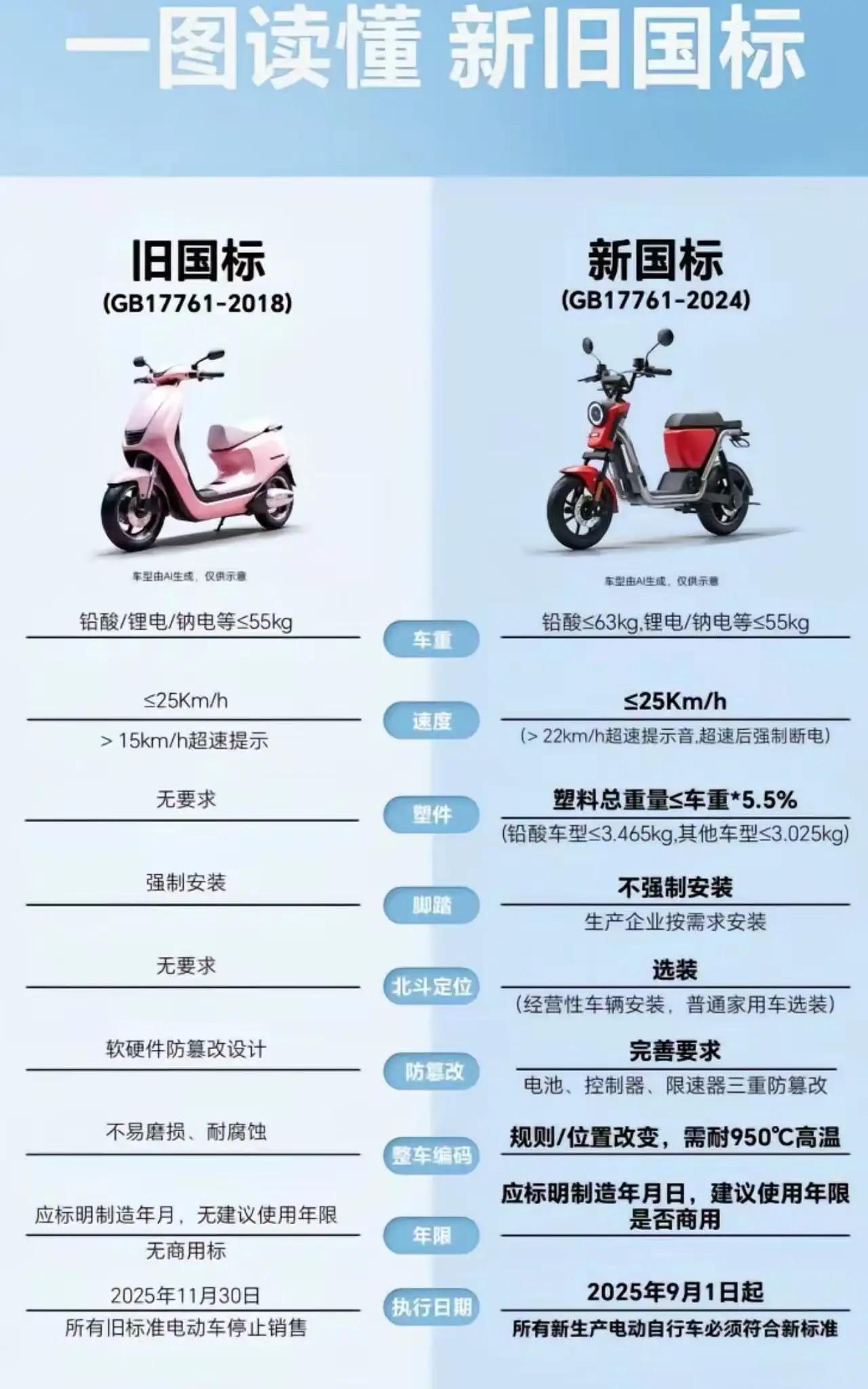 3.5亿人的代步刚需：电动车新国标，为何让普通人犯了难？“它不是奢侈品，是