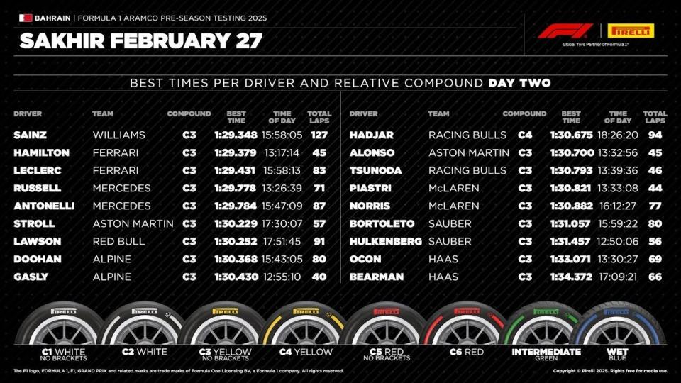 F1季前测试第2日: 塞恩斯发威最快, 迈凯伦圈速稳定够快领跑新赛季